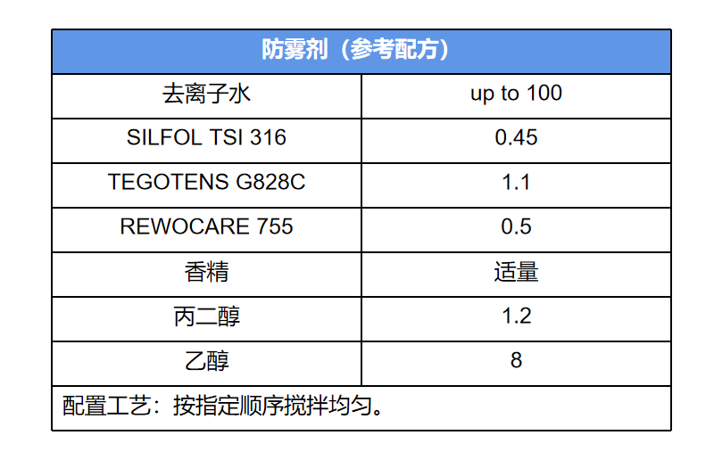 汽车玻璃防雾剂参考配方：